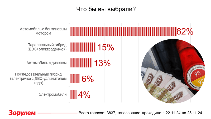 Бензин, дизель, электромобиль или гибрид? Вот что думают водители