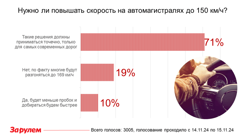 Максималку на магистралях поднимут до 150 км/ч? Вот что думают водители!