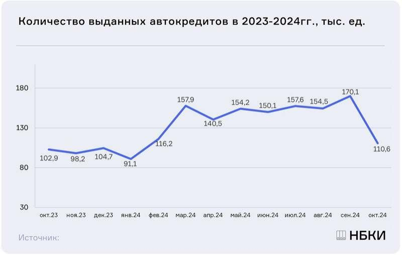 Россияне стали меньше брать автокредитов — падение составило 35% за месяц