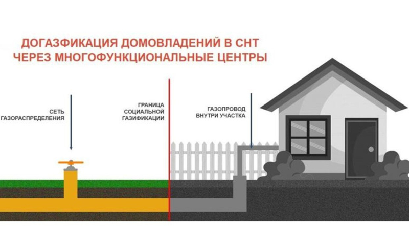 В Пензенских МФЦ можно подать заявку на догазификацию дома в садовом товариществе